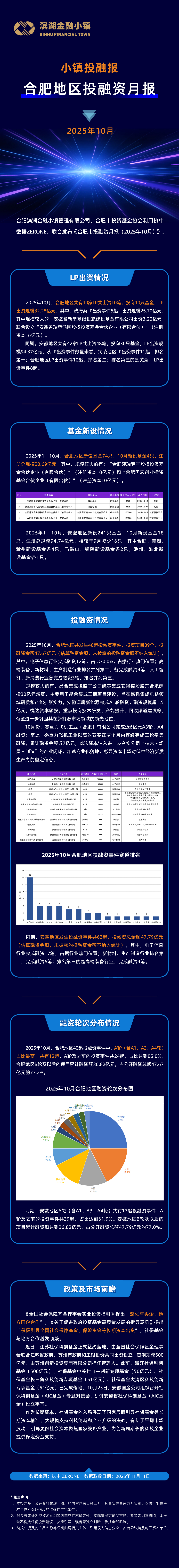 ��ͼ��2025��10�ºϷ���Ͷ�����±���